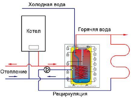 Cazane cu un singur circuit și dublu-circuit cu boiler indirect de încălzire - toate informațiile de la principiu