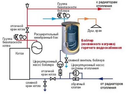 Cazane cu un singur circuit și dublu-circuit cu boiler indirect de încălzire - toate informațiile de la principiu