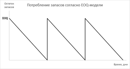 Lotul optim de livrare, modelul eoq, cantitatea de comandă economică