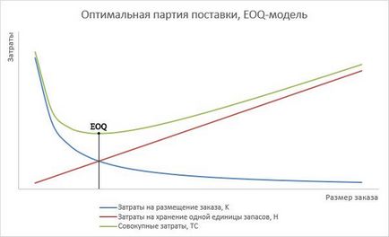 Lotul optim de livrare, modelul eoq, cantitatea de comanda economica