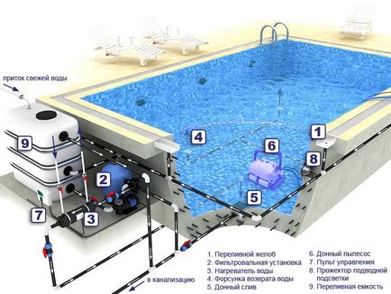 Caracteristici de proiectare și crearea unei camere cu o piscină, video