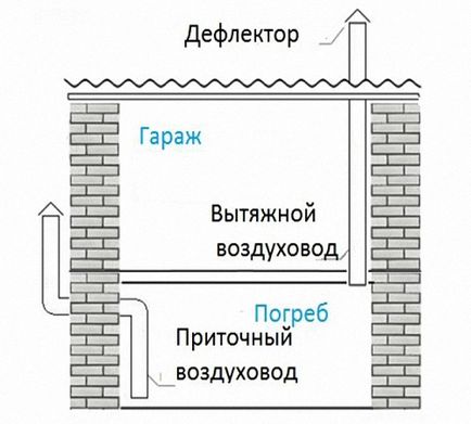 Особливості вентиляції льоху в гаражі своїми руками