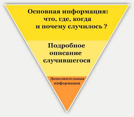 Перевернута піраміда ло піраміди