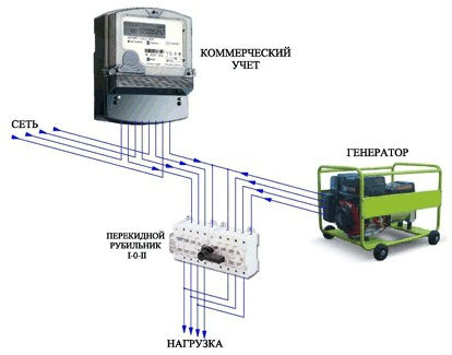 Підключення генератора до мережі вдома - основні способи, схеми і відео