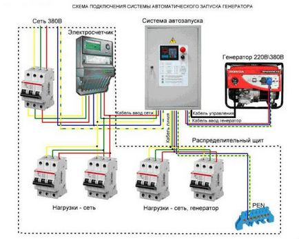 Conectarea generatorului la rețeaua casei - principalele căi, scheme și video