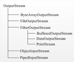 kimeneti stream, outputstream (bytearrayoutputstream) Streams O, outputstream