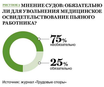 Поява працівника на роботі в нетверезому вигляді або прогул 5 правил звільнення