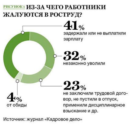 Поява працівника на роботі в нетверезому вигляді або прогул 5 правил звільнення