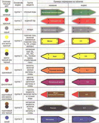 Правильна маркування трубопроводів
