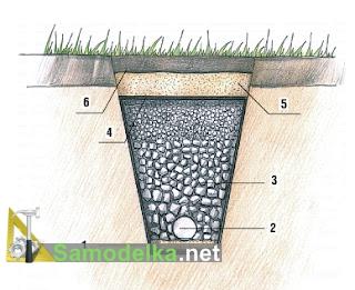 Правильний дренаж ділянки