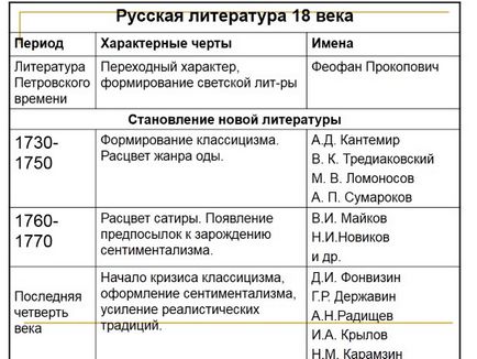 Презентація «класицизм в російській літературі - періоди класицизму, основні правила та