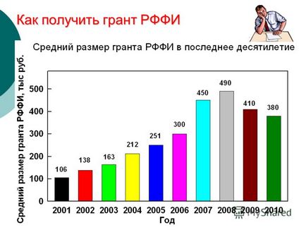 Презентация за това как да се получи субсидия RFBR - идеята, другари, е човешкият ум, облечени в