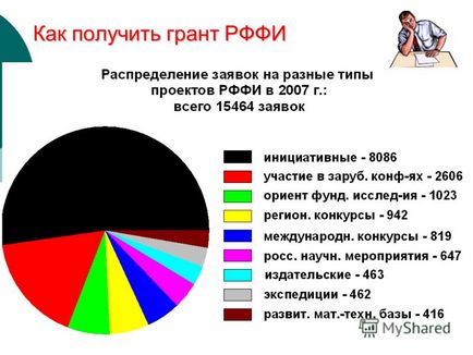 Презентація на тему як отримати грант РФФД - ідея, товариші, це людська думка, зодягнена в