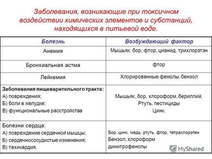 Презентация на тема изследване на чешмяна вода