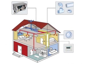 Ventilație de alimentare și evacuare