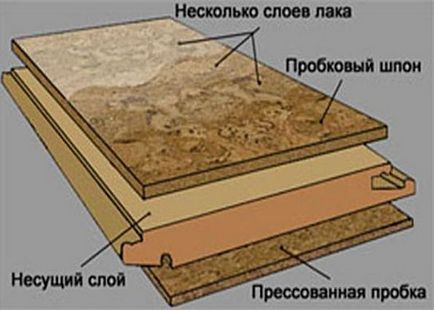 Parafa padló előnyei és hátrányai, különösen szóló, telepítés lépéseit, gondozás (cons) Parafa padló előnyei és hátrányai, különösen szóló, telepítési lépéseket, gondoskodás