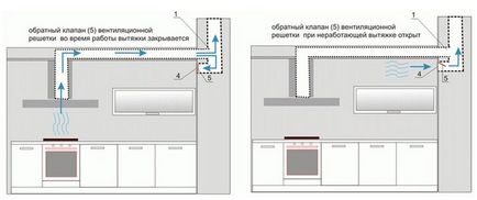 Problema cu ventilația de evacuare din bucătărie