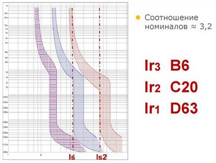 Проблеми селективного захисту при виборі автоматичних вимикачів, проектування електропостачання