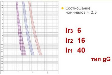 Проблеми селективного захисту при виборі автоматичних вимикачів, проектування електропостачання