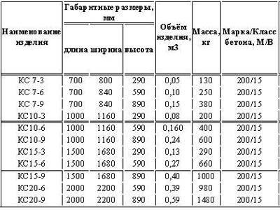 Розміри кілець для колодязів які бувають