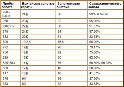 Рідкісні проби золото 10 карат, 9 к, 16 к, 18 к, 21 к, 22 к, 23 к, 24к