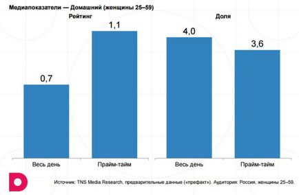 Реклама на каналі домашній