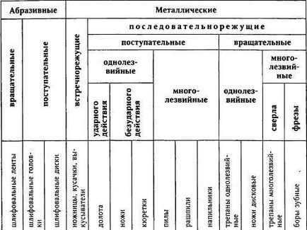 ріжучі інструменти