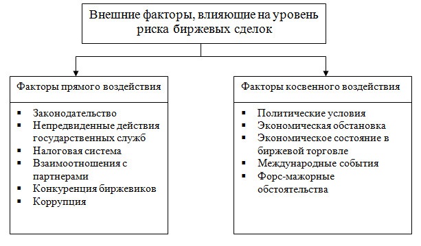 Ризики в біржовій торгівлі