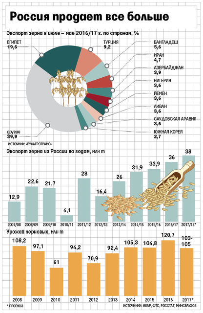 Росія може в черговий раз побити рекорд з експорту зерна - відомості