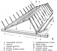 Grinzi de grădină (elemente de fermă și grinzi)