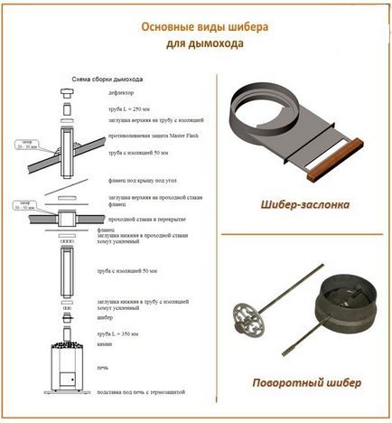 Shiber pentru coșul de fum considera nuanțele de a face regulatorul de împingere cu mâinile tale