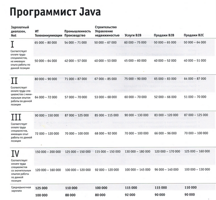 Скільки ти коштуєш програміст java, geekbrains - навчальний портал для програмістів