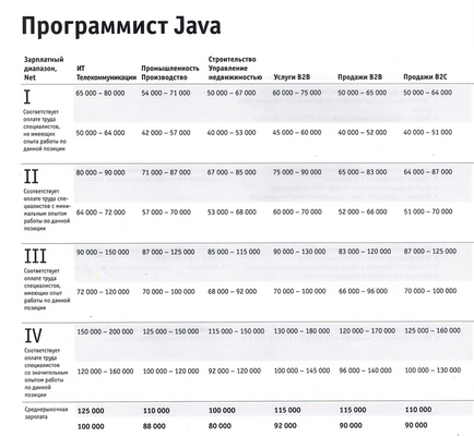 Cât costați un programator java, geekbrains este un portal de formare pentru programatori