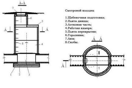 Оглядовий колодязь для каналізації конструктивні особливості та нюанси монтажу