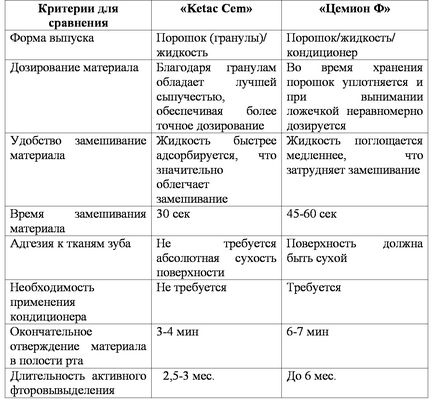 Caracteristicile comparative ale utilizării cimenturilor ionomerice de sticlă pentru fixarea ortopedică