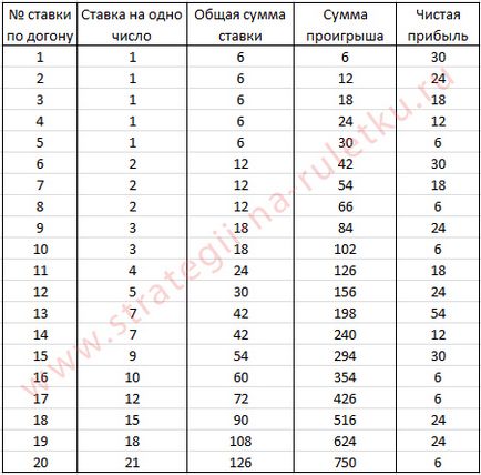 Rata de ruletă pentru numerele care au scăzut de cinci ori, strategiile de ruletă