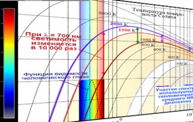 Inspectia termica - aplicarea termostatului