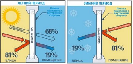 Теплозберігаюча плівка для вікон принцип дії, монтаж своїми руками