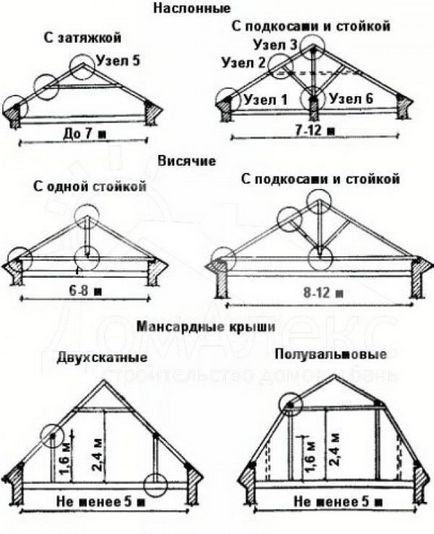 Tipuri și tipuri de acoperișuri de mansardă, caracteristici de proiectare