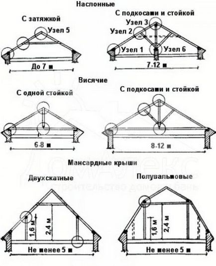 Типи і види мансардних дахів, особливості дизайну