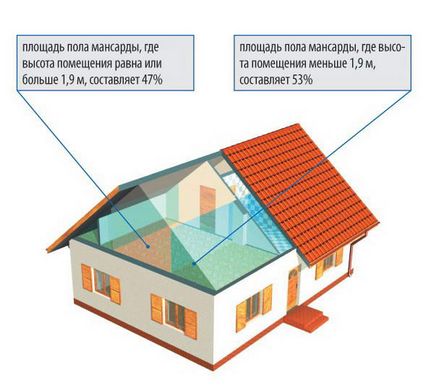 Tipuri și tipuri de acoperișuri de mansardă, caracteristici de proiectare