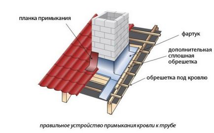 Pipe покривни отвори, пещи и други системи