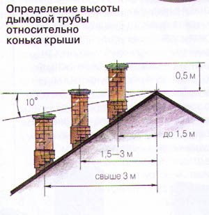 Труба на даху вентиляційні, пічні і інші системи