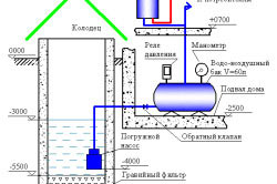 Вчимося робити водопровід на дачі з колодязя своїми руками - унікальна відео методика