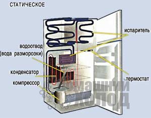 Пристрій двокамерного холодильника - домашній холод