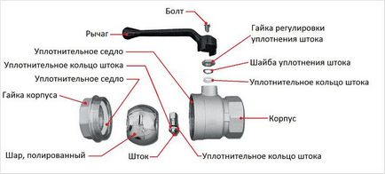 Пристрій кульового крана для води - конструкція кульового крана