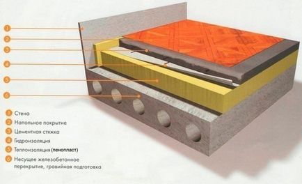 Încălzirea podelei de beton de la parterul opțiunilor casei, alegerea materialelor (video)