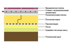 Încălzirea podelei de beton de la parterul opțiunilor casei, alegerea materialelor (video)