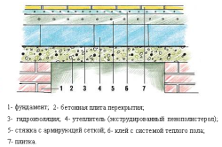 Încălzirea podelei de beton de la parterul opțiunilor casei, alegerea materialelor (video)