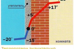 Утеплення мансарди пінополіуретаном переваги, хід роботи